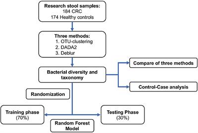 An independent evaluation in a CRC patient cohort of microbiome 16S rRNA sequence analysis methods: OTU clustering, DADA2, and Deblur